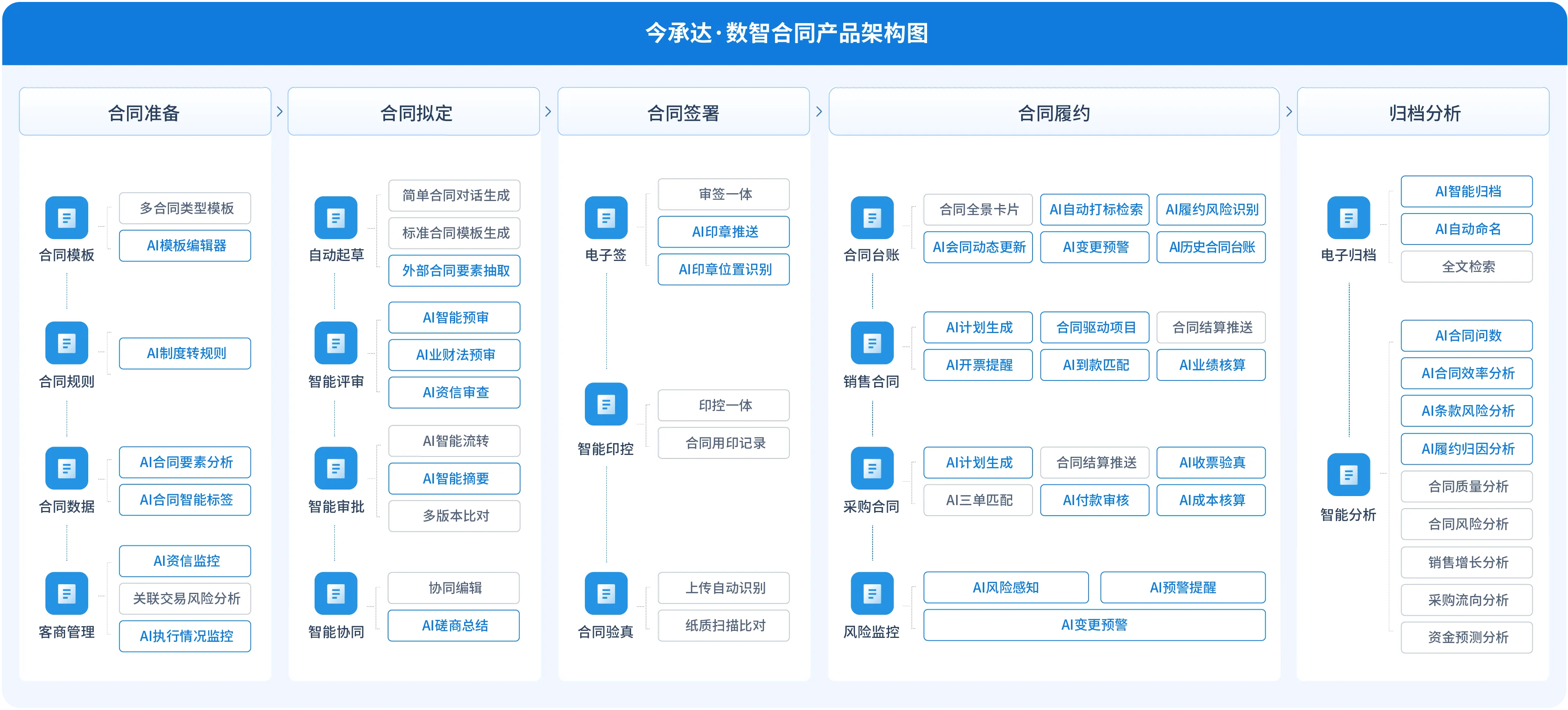 AI能力·贯穿合同管理全程