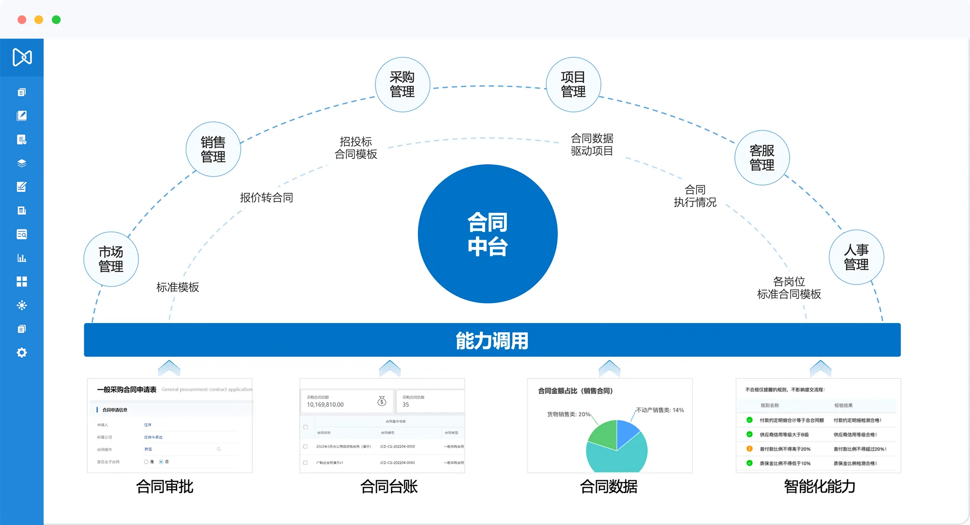 合同台账、数据、流程以及能力分发到各个业务应用与场景