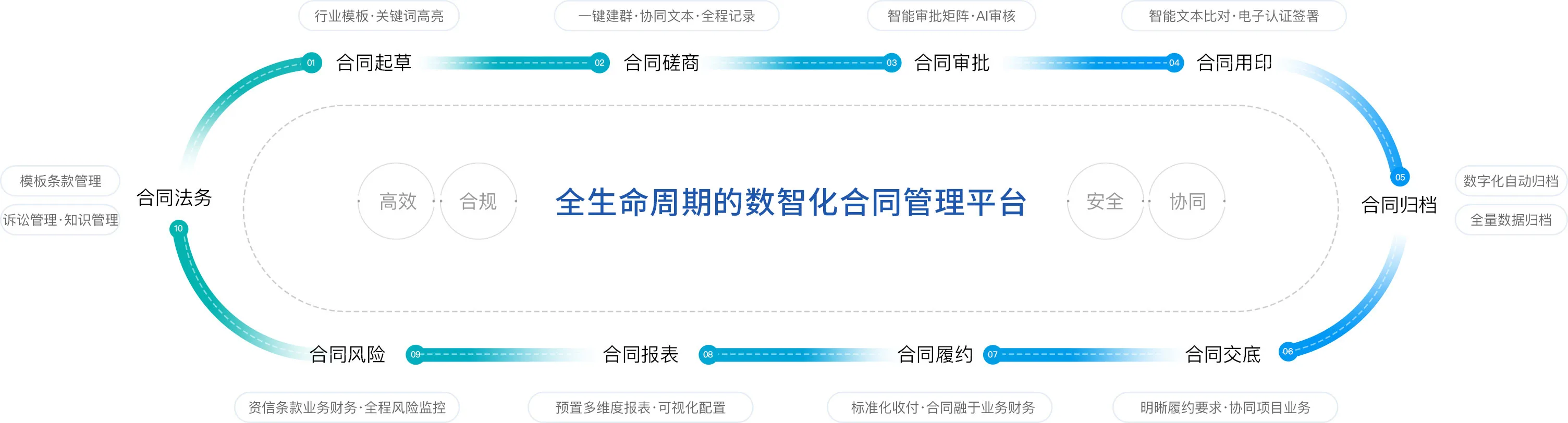 全生命周期管理