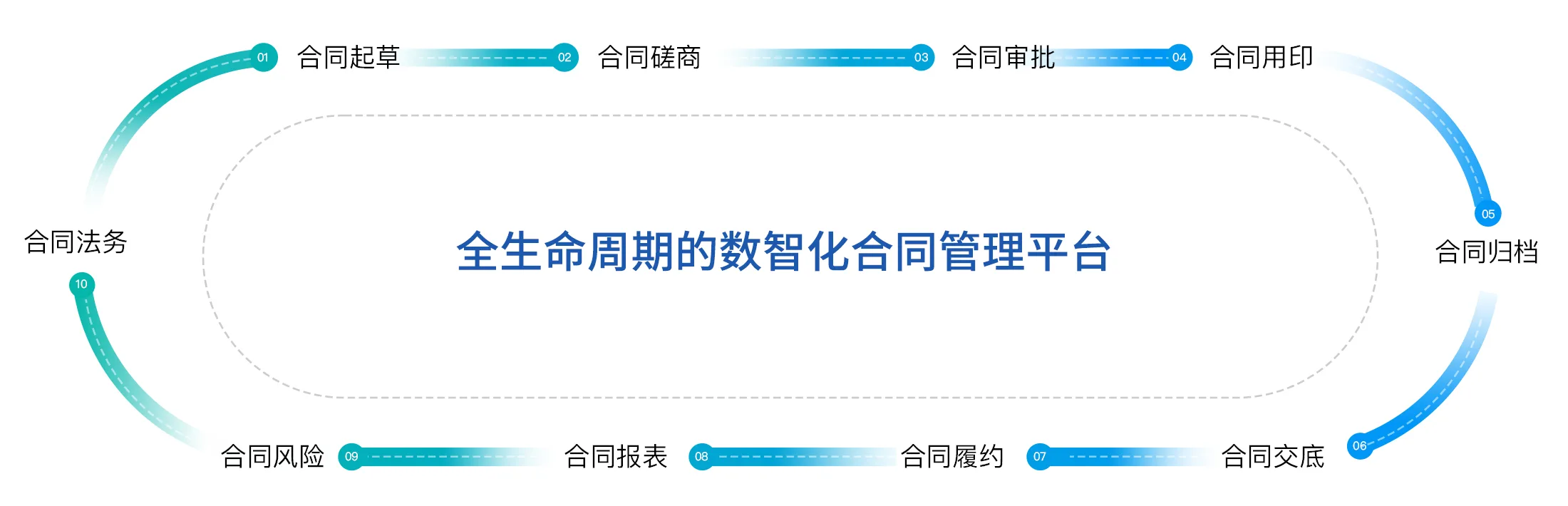 全生命周期管理