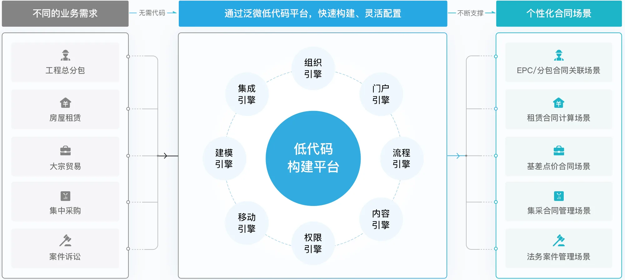 低代码平台支撑