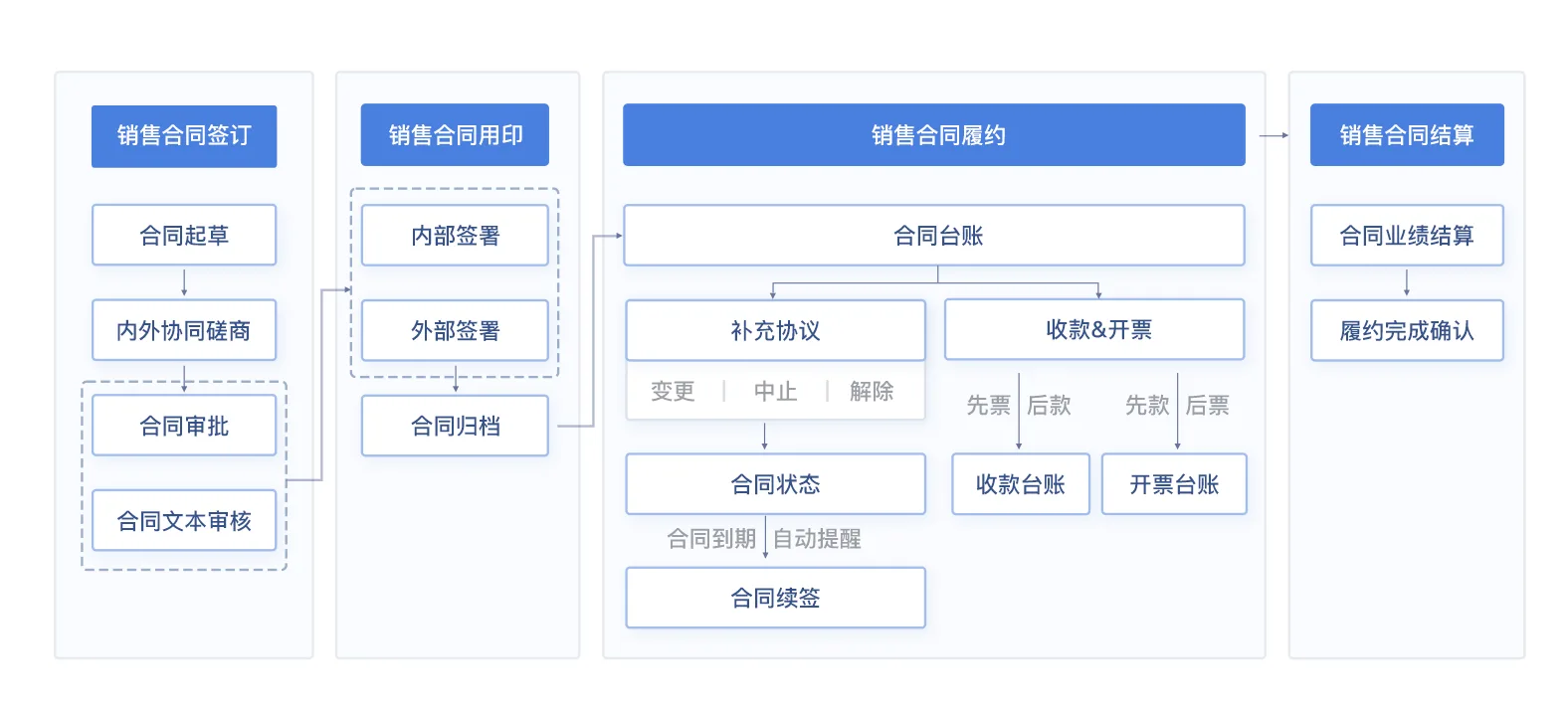 销售合同