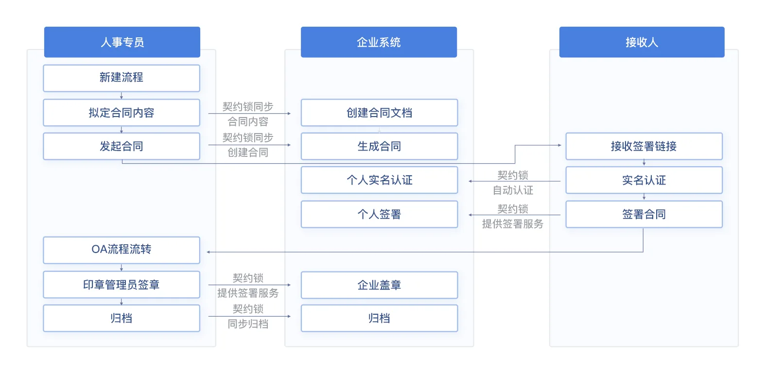 人事合同