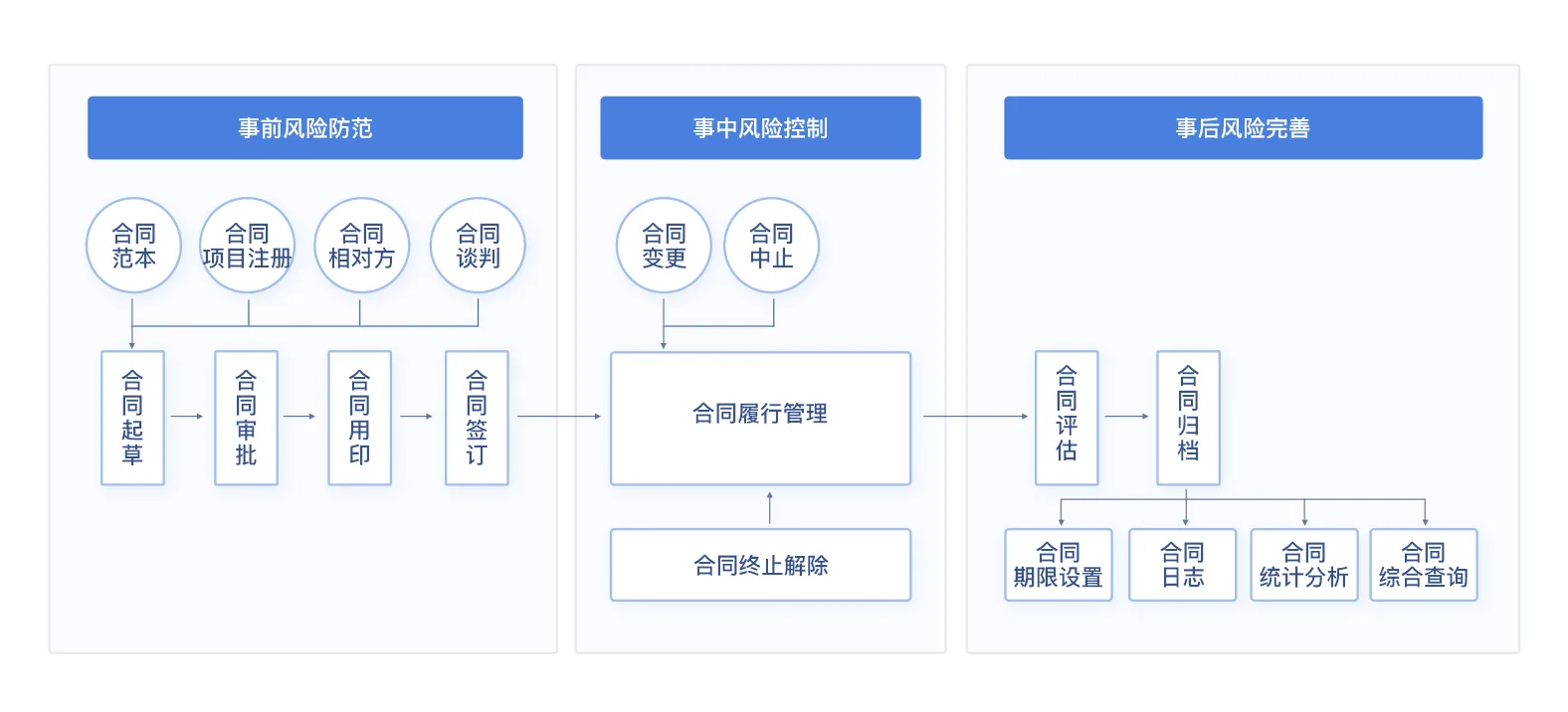 投资合同
