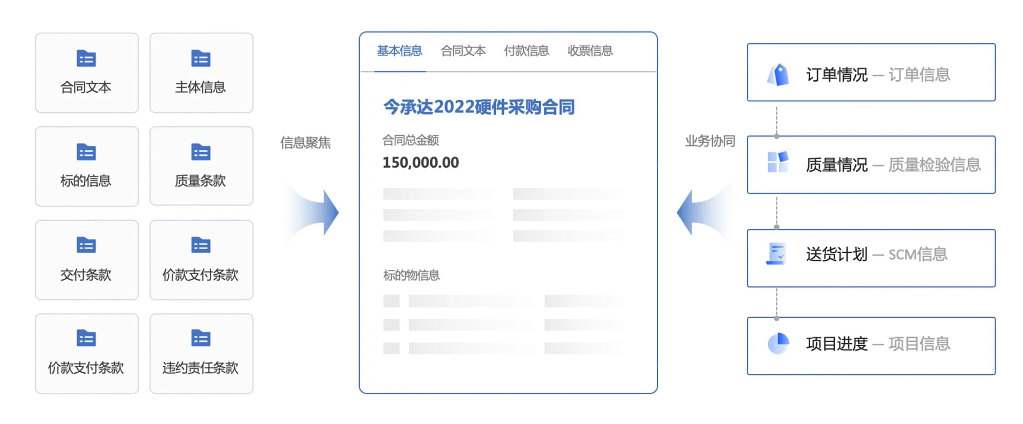 合同融于业务