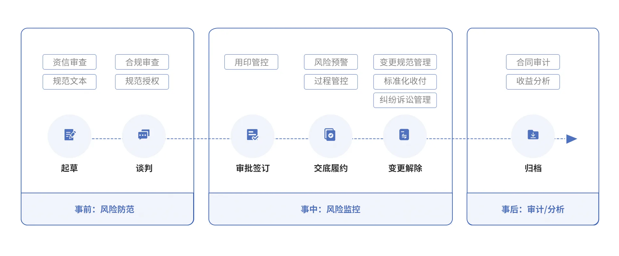 合同事后风险分析