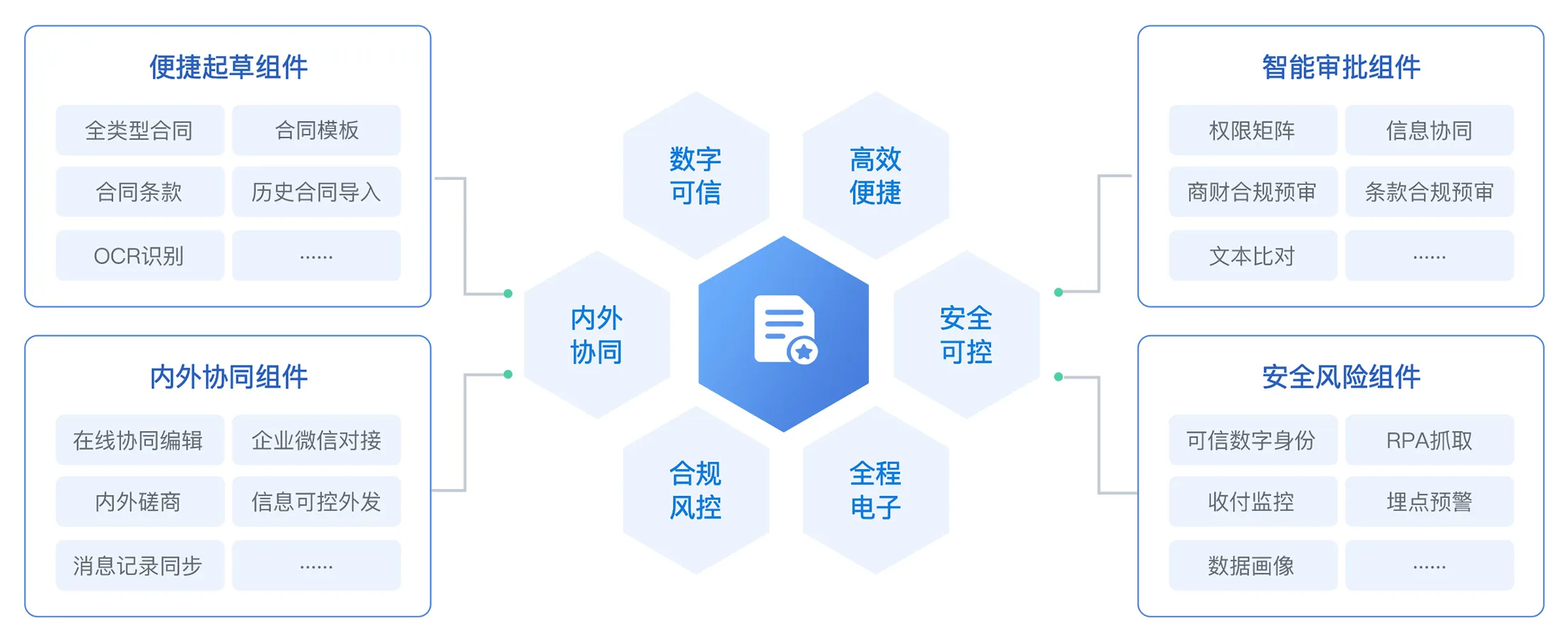 智能组件更加高效
