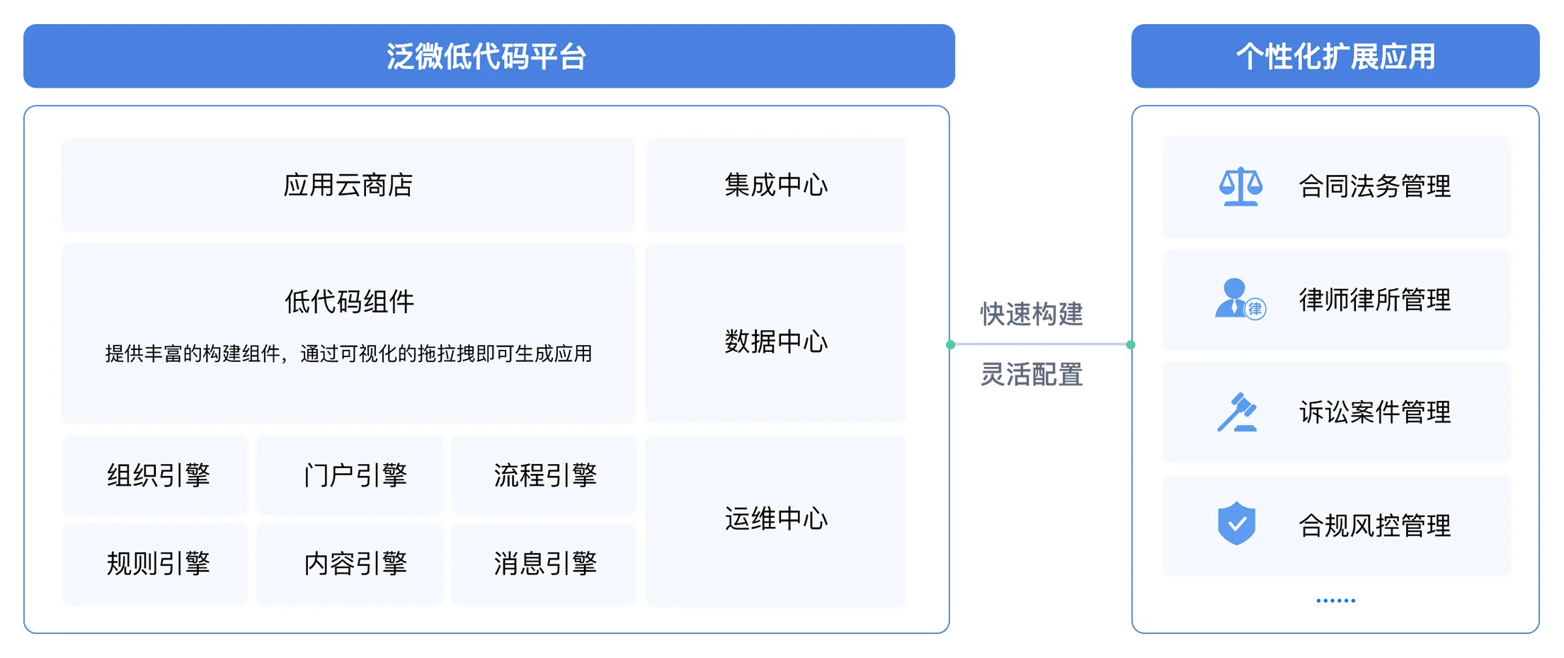 低代码构建拓展