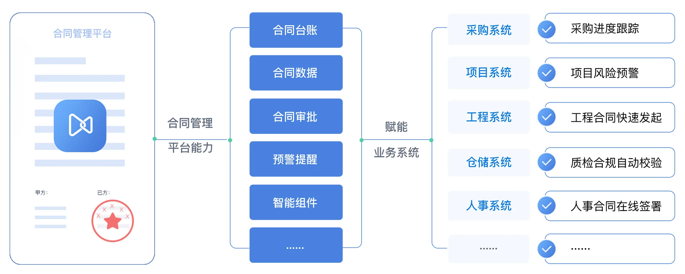 平台能力开放