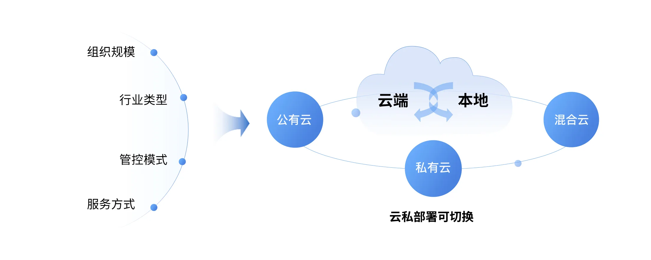 云私一体化部署
