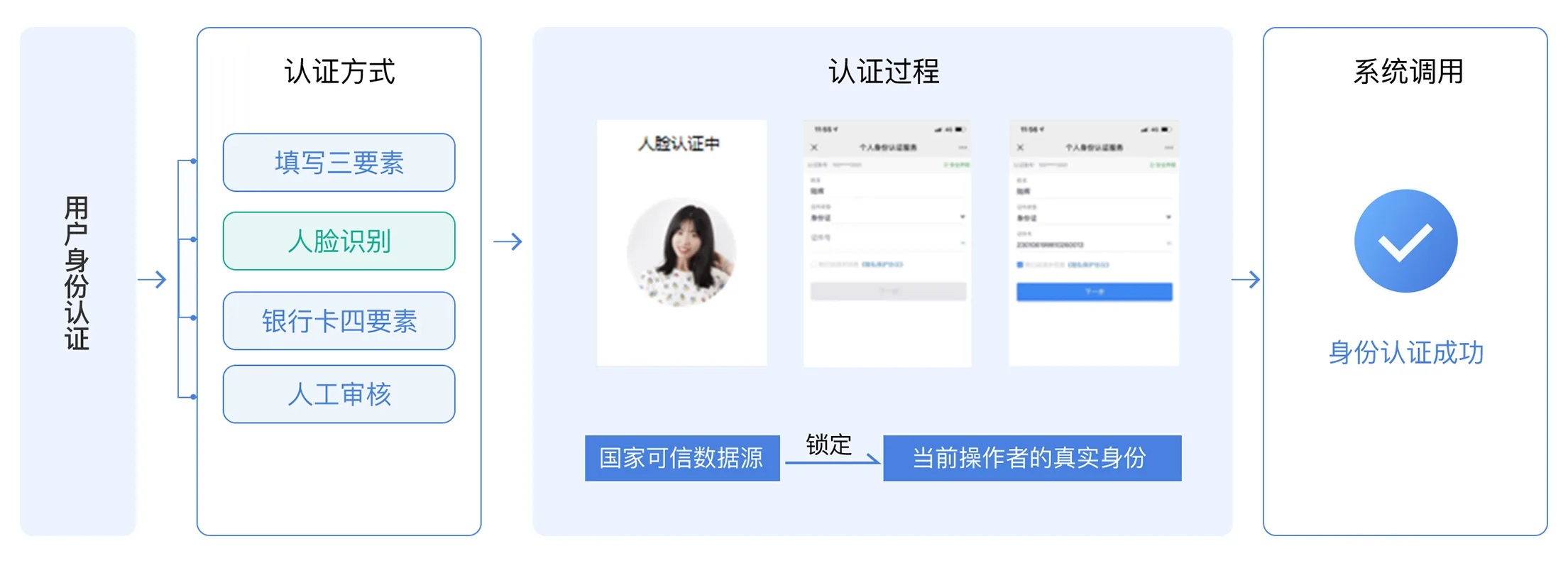 数字真实可信身份技术