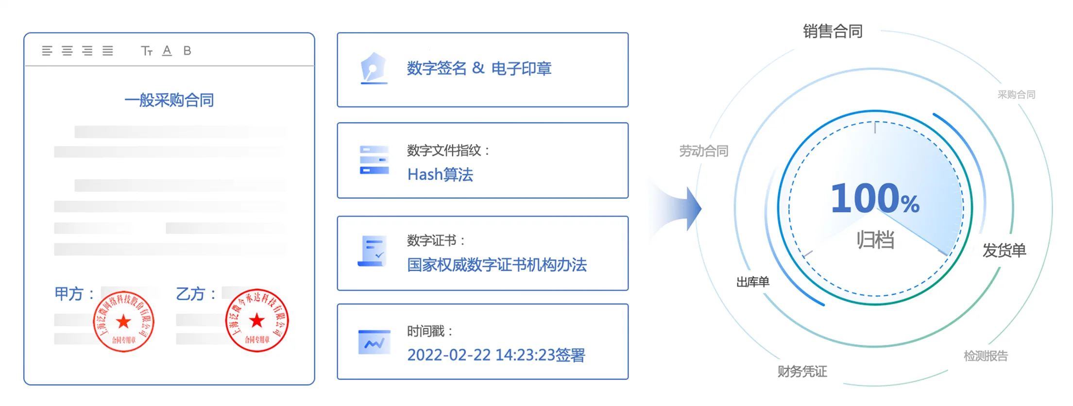 电子签及防篡改技术