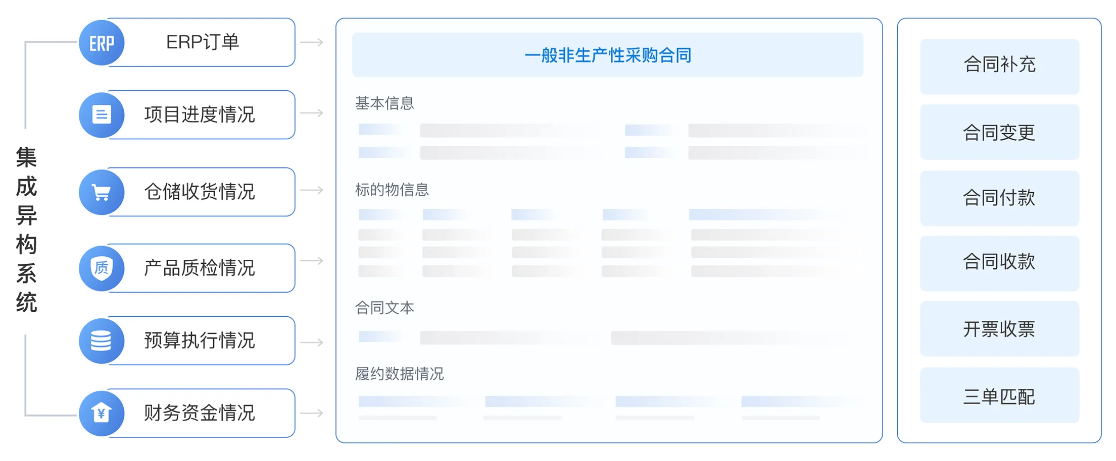 合同与业务数据协同